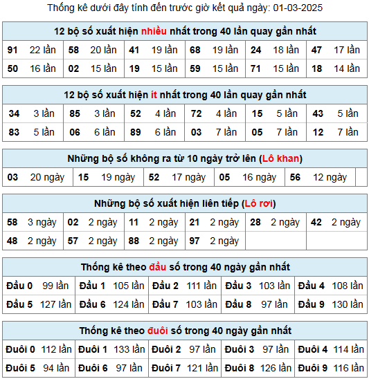 thong ke lo gan lo roi 1 3 25