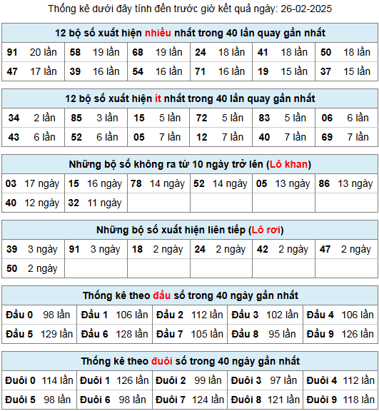 thong ke lo gan lo roi 26 2 25