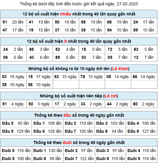 thong ke lo gan lo roi 27 2 25
