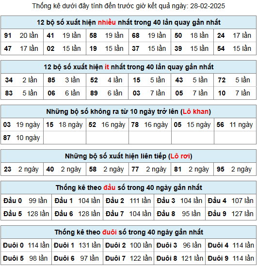 thong ke lo gan lo roi 28 2 25