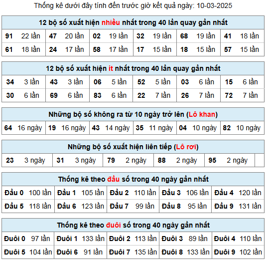 thong ke lo gan lo roi 10 3 25