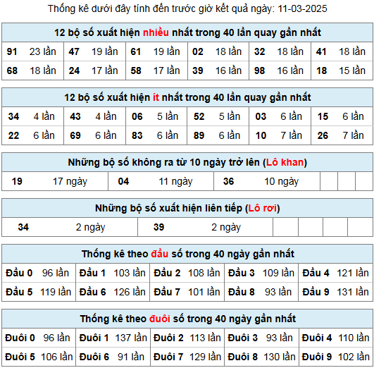 thong ke lo gan lo roi 11 3 25