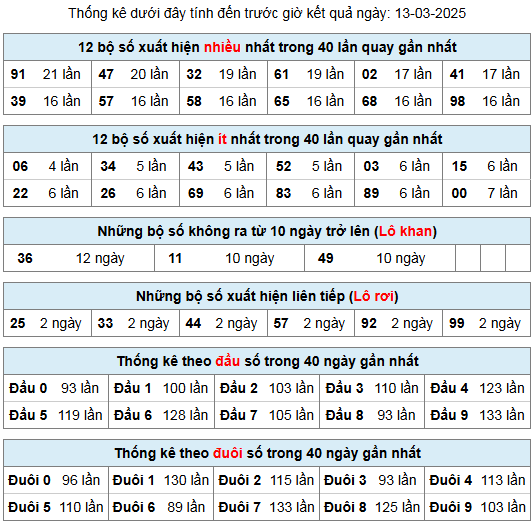 thong ke lo gan lo roi 13 3 25