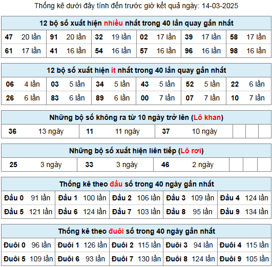 thong ke lo gan lo roi 14 3 25