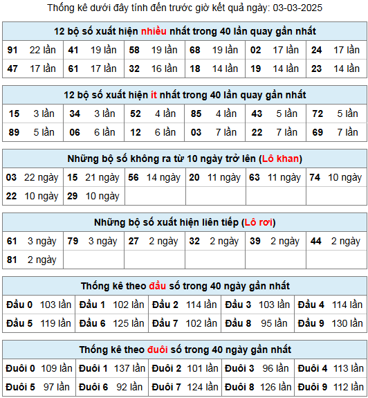 thong ke lo gan lo roi 3 3 25