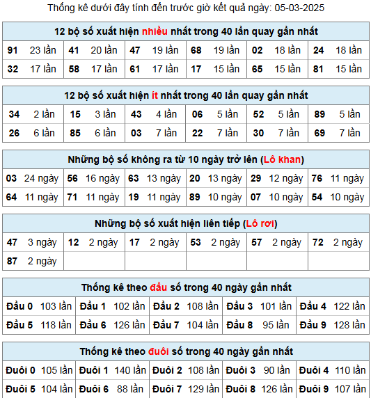 thong ke lo gan lo roi 5 3 25