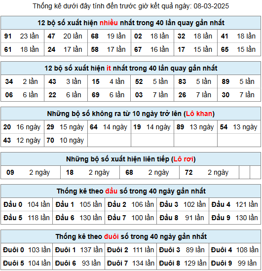 thong ke lo gan lo roi 8 3 25